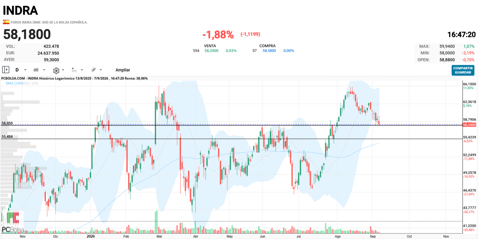 grafico de la accion jualaro