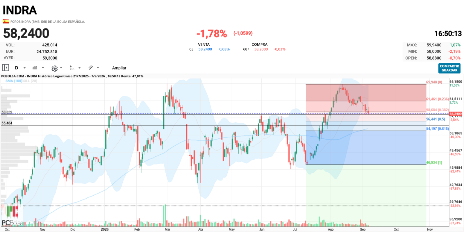 Indra - Y aquí se ven las zonas Fibo y como coincide con el 0.5.