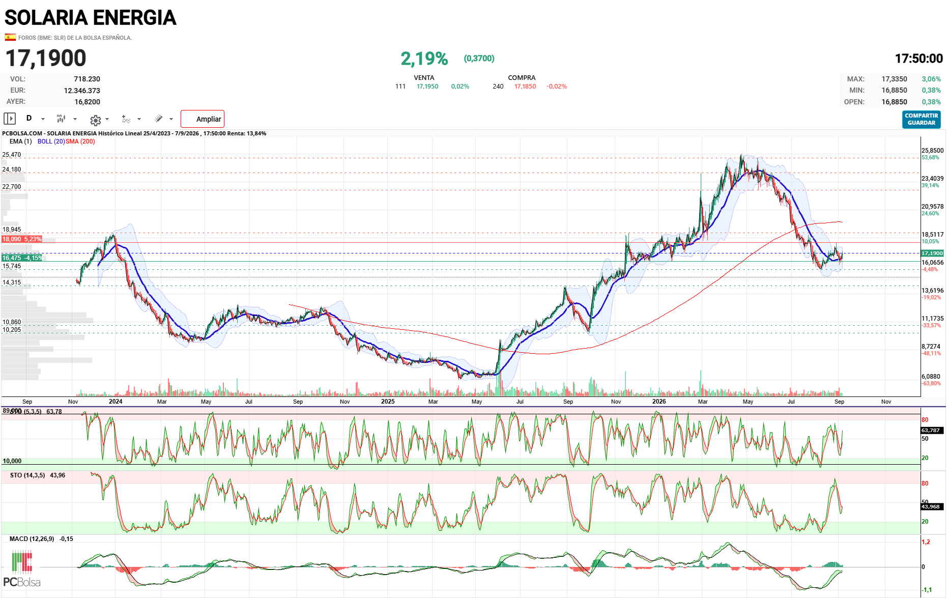 Solaria Energia - Buenas noticias:  

1- Precio por encima de SMA20

2- Sma20  alcista.

3- Indicadores diarios excelentes

