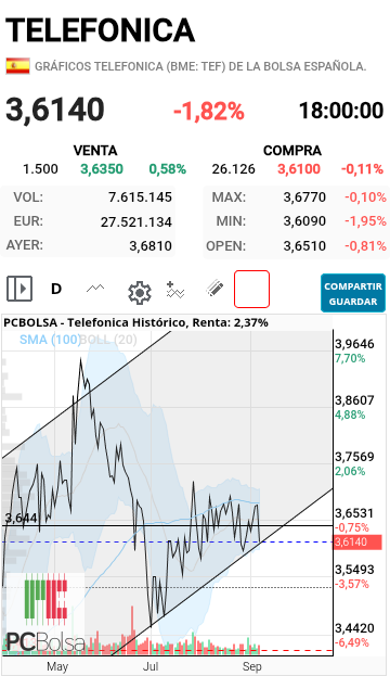Telefonica - a algún bajista no le ha hecho gracia que den 34% de revalorización al valor y le ha arizaro para asustar al.personal. bueno igual deciden esta sana darle.caña para bajarla y entrar con las alforjas llenas. la cnmv como siemre tarde y sin actuar. que se carguen a todos estos corruptos ya. 