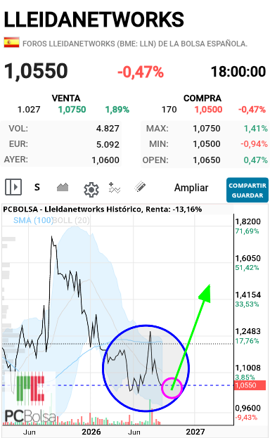 Lleidanetworks - Seria una posiblilidad que dependeria de los resultados del segundo semestre. Primero tendriamos que ver un 3Q positivo donde el secuencial y el interanual den buena señal. No seria dificil los dos son flojos, eso si el acumulado seguiria dando unos datos flojos. Y la clave seria el 4Q donde podia al final recuoerar y equilibrar el ejercicio con el del 2025. Dificil viendo lo que vemos ,pero no imposible.
