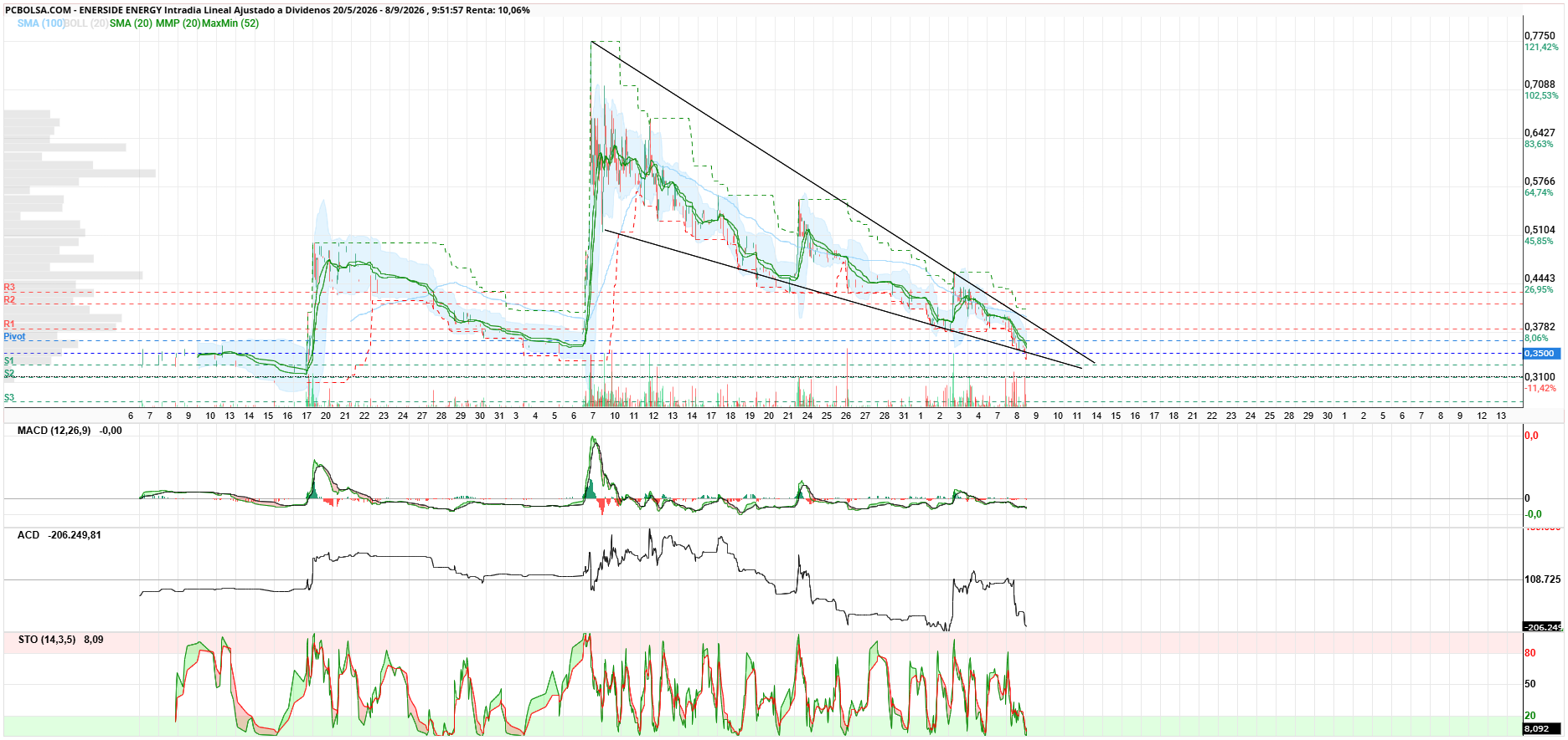 Enerside Energy - pasando el 38 se dispara