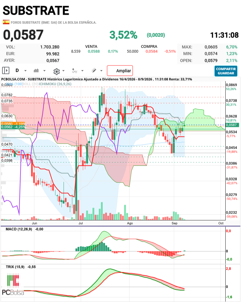 Substrate - EN diario el precio esta a punto de cruzar la nube....vienen dias de subida