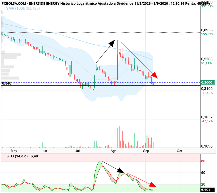 Enerside Energy - En diario el estocastico marcó una clarisima divergencia bajista entre sus dos maximos e inició la corrección en la que estamos. Hizo un primer engaño de cruzarse al alza el sto pero fue trampa en zona 38-39 y dar por finalizada la corrección per inmediatamente fue a buscar gap. Ahora esta en suelo y amagando con segundop intento a ver en primer soporte de 34.