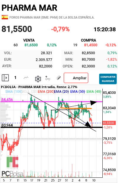 Pharma Mar - Y allí que fue la muy ...