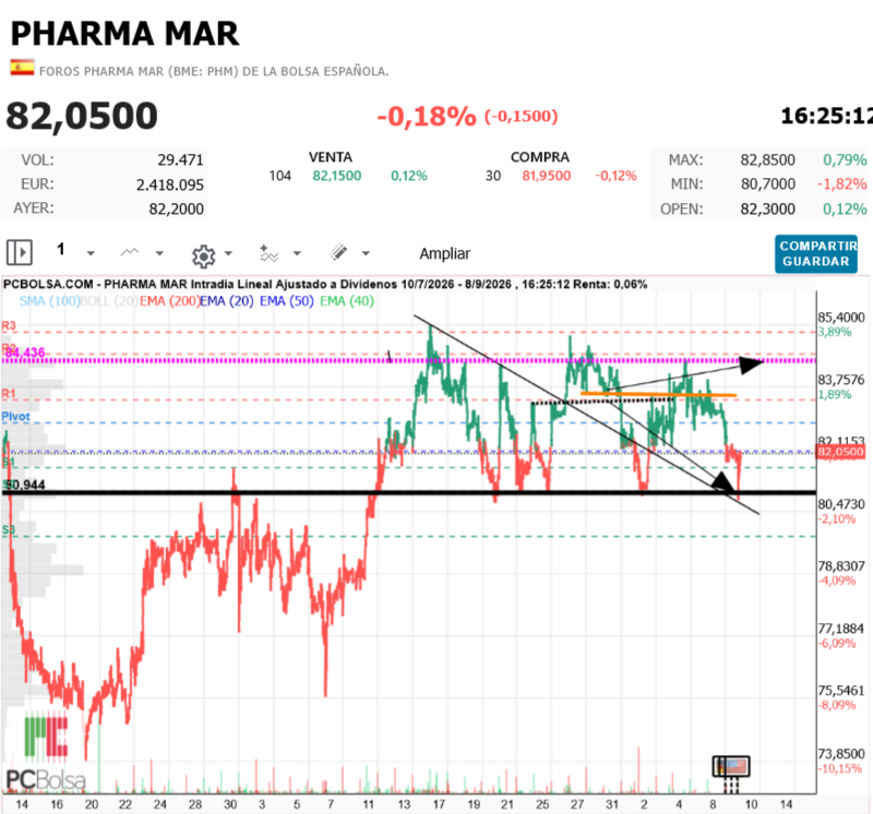 Pharma Mar - fue exacto 