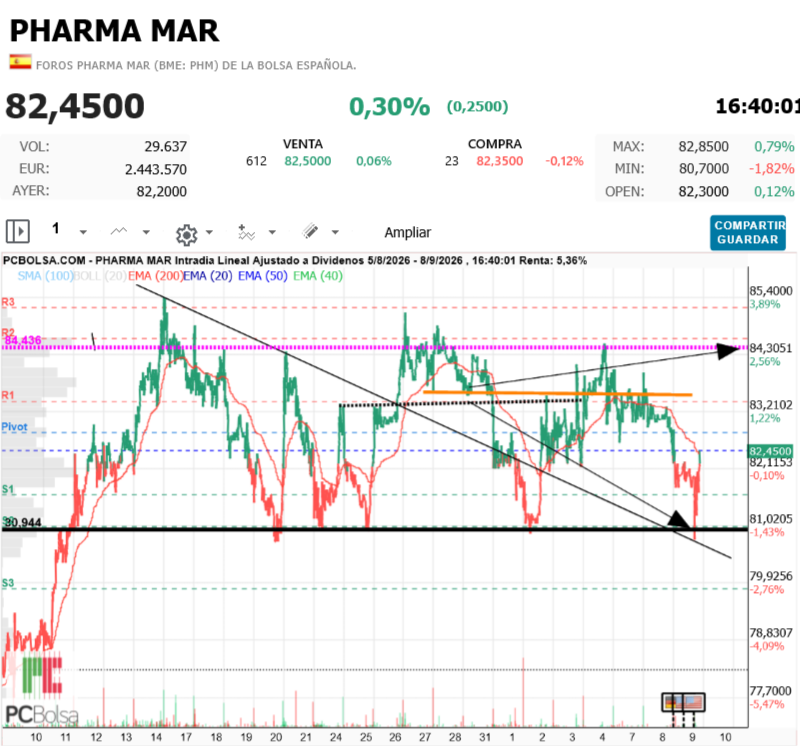 Pharma Mar -