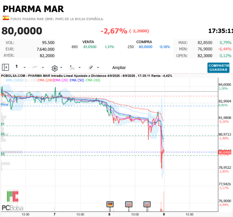 Pharma Mar -   