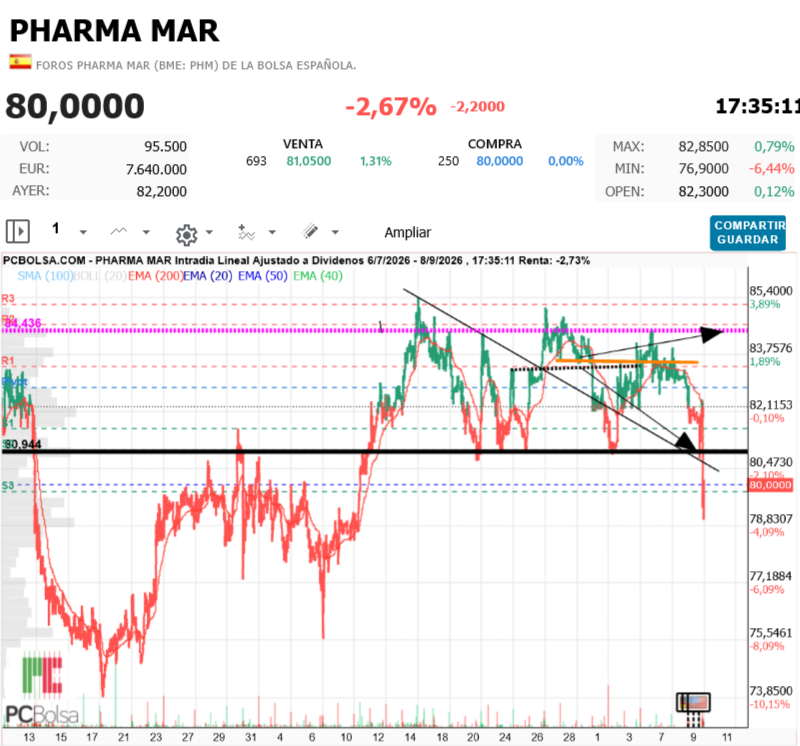 Pharma Mar -  