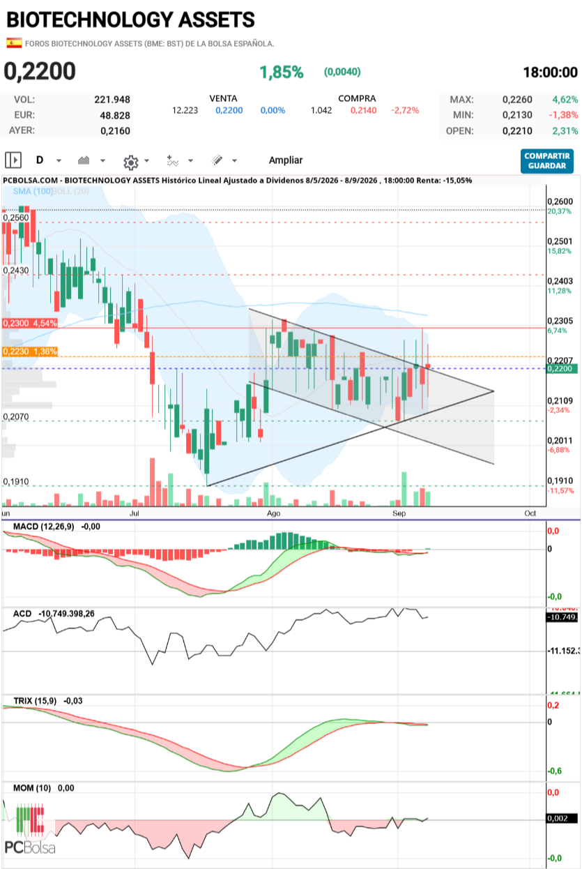 BIOTECHNOLOGY ASSETS - Diario:
-Macd cortó al alza
-ACD....acumulaciòn
-TRIX, girando al norte
-Momentun, saliendo del lado oscuro.
-Y....Atlas activado.
