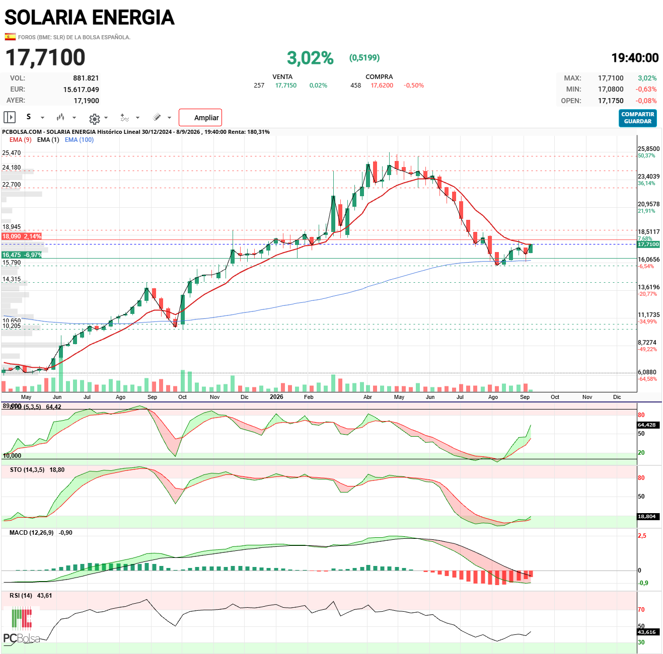 Solaria Energia - Grafico semanal espectacular: 

Indicadores alcistas: Estocastico, Histograma del Macd,  Macd redondeando, RSI .

Precio a punto de superar con determinación la Ema 9 .

Vela semanal de momento alcista (Marubozu)

En diario también muy bien los indicadores 

Cierre en maximos desde 1 de agosto.

