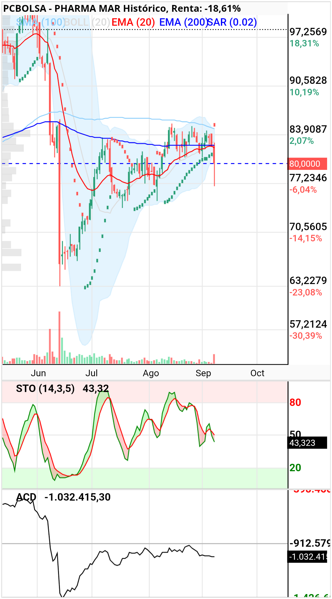 Pharma Mar - Mi no gusta
