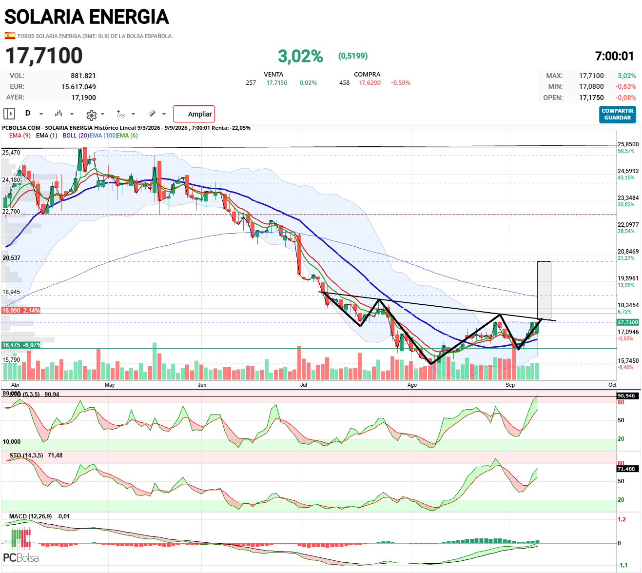 Solaria Energia - XPN13  ha indicado la posible formacion futura de un patron HCHi

A mi me parece que en diario se estaría formando. 

Como bien comenta Indio OO , también en mensual y semanal se puede estar formando otro, mas retrasado en su formación pero con unas implicaciones en el precio que nos llevarían a los 45€  ( si pulsáis 10A lo veréis ) 

