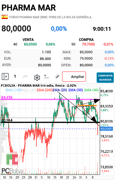 Pharma Mar - Desde luego en 80 no va a quedarse o tira o cae