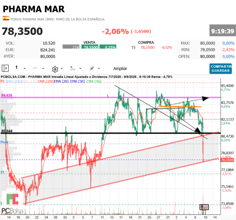 Pharma Mar - Ahora los 81 sí importan