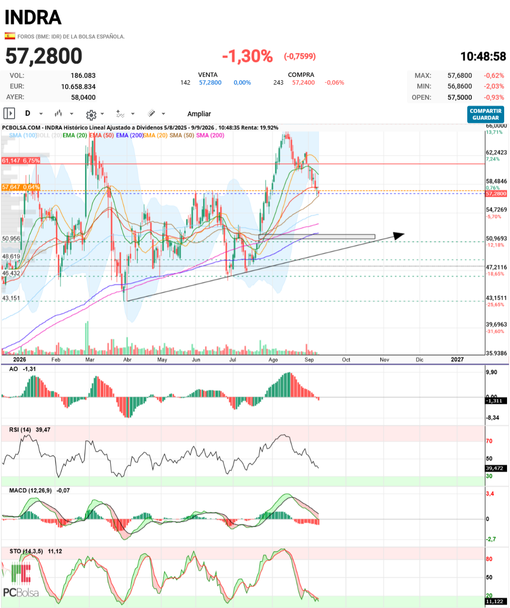 Indra - RSI mirando al sur a mitad table, OA down, STO sobrevendido, Macd "negatifa" ...si pierde la sma50 se va a la sma100 sobre el 54 y luego veremos...ese gap es muy hijoputa, si os dais cuenta será la cuarta vez que hacen la misma jugada.....LA MISMA