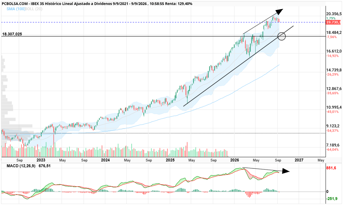 IBEX 35 - Y no pasaría nada técnicamente. Divergencia bajista de libro.