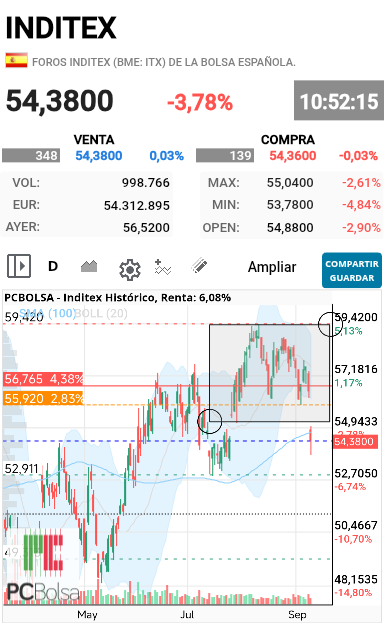 Inditex - Ojo posible isla bajista 