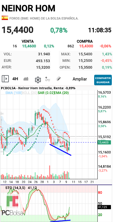 Neinor Homes - 4h