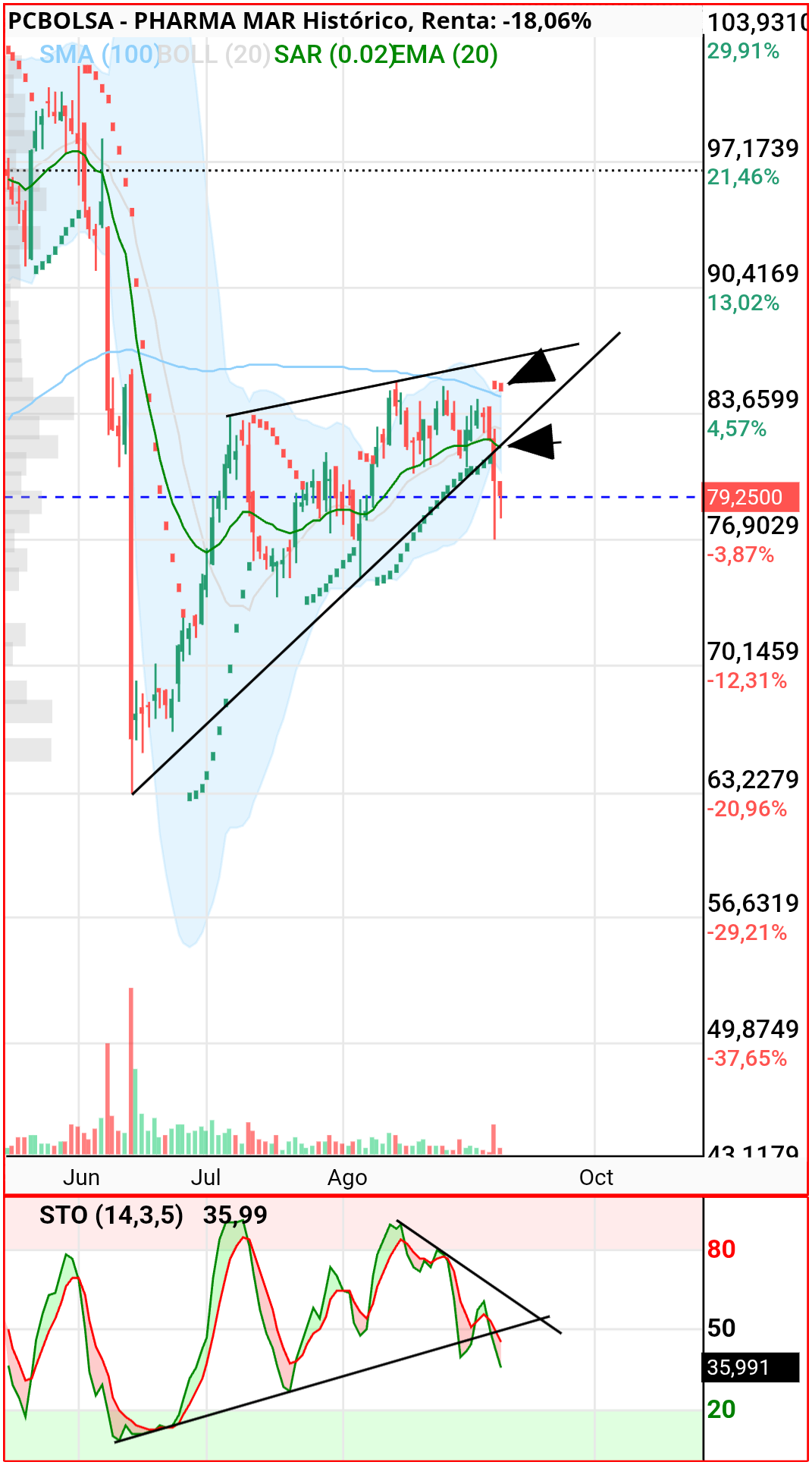 Pharma Mar - .