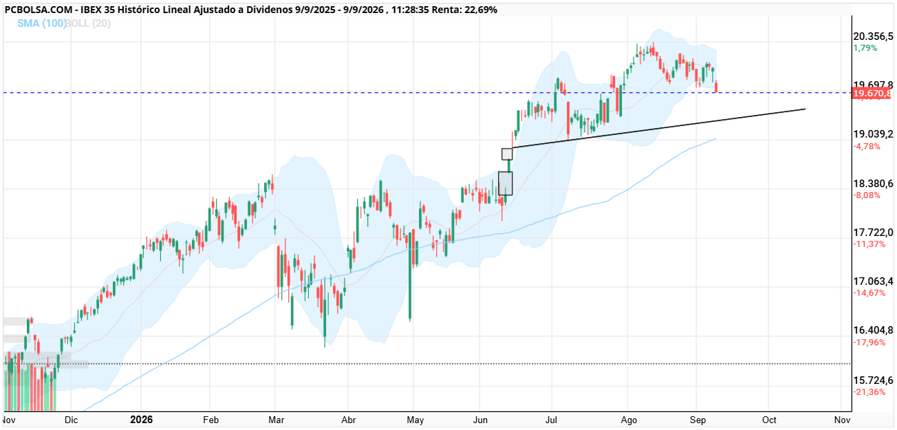 grafico de la accion clayton