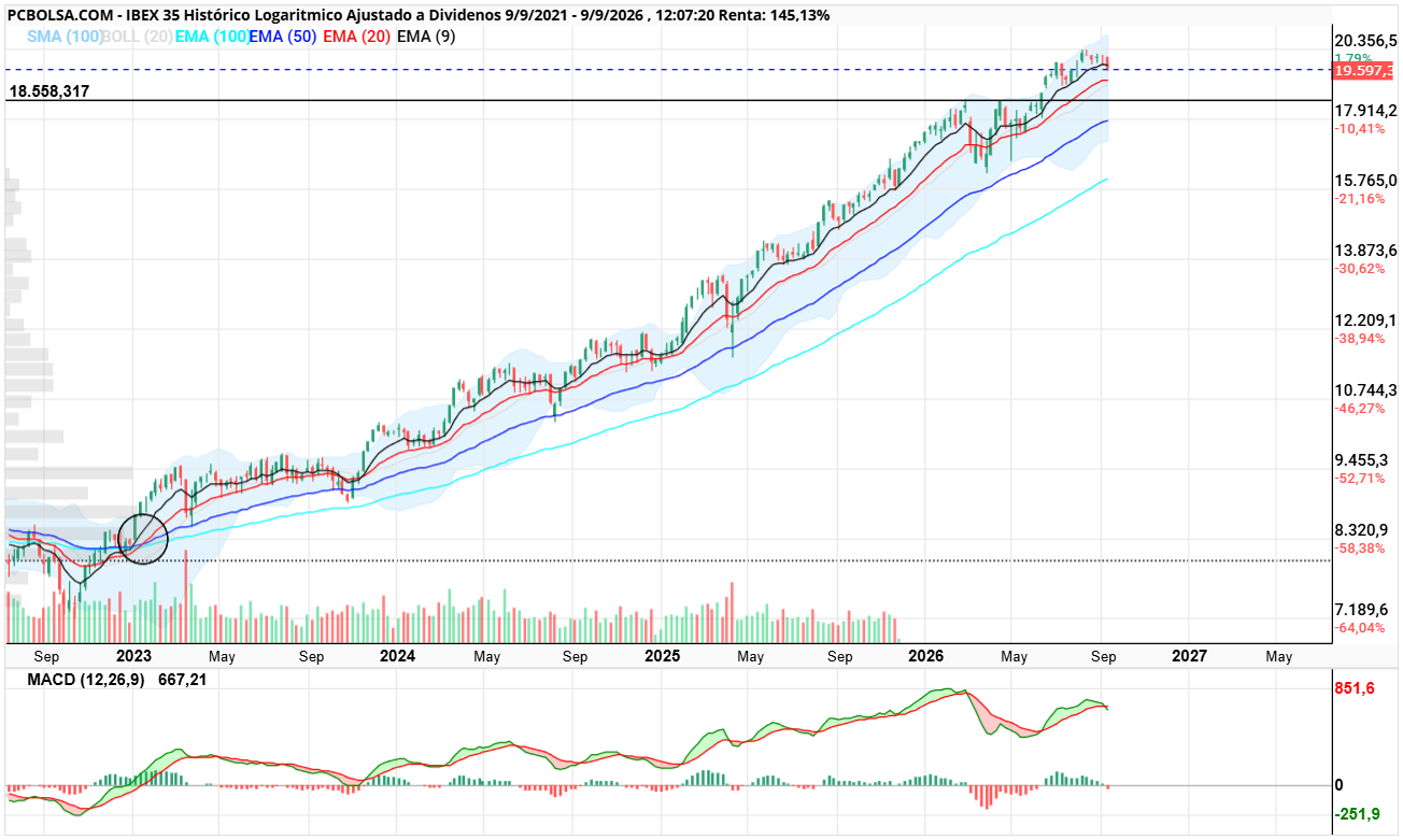 grafico de la accion clayton