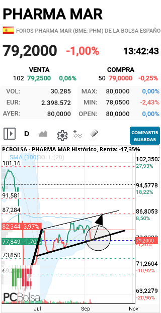 Pharma Mar - Bueno a ver si va a la parte alta del canal... Paciencia SALUD Y SUERTE!!!!