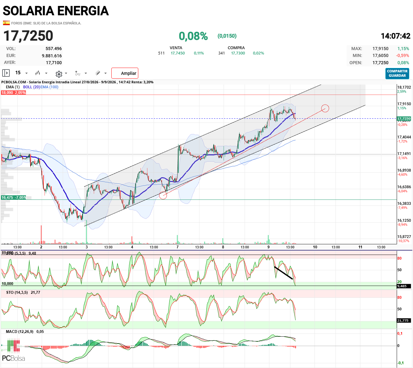 Solaria Energia - Canal ascendente, con directriz alcista acelerada.