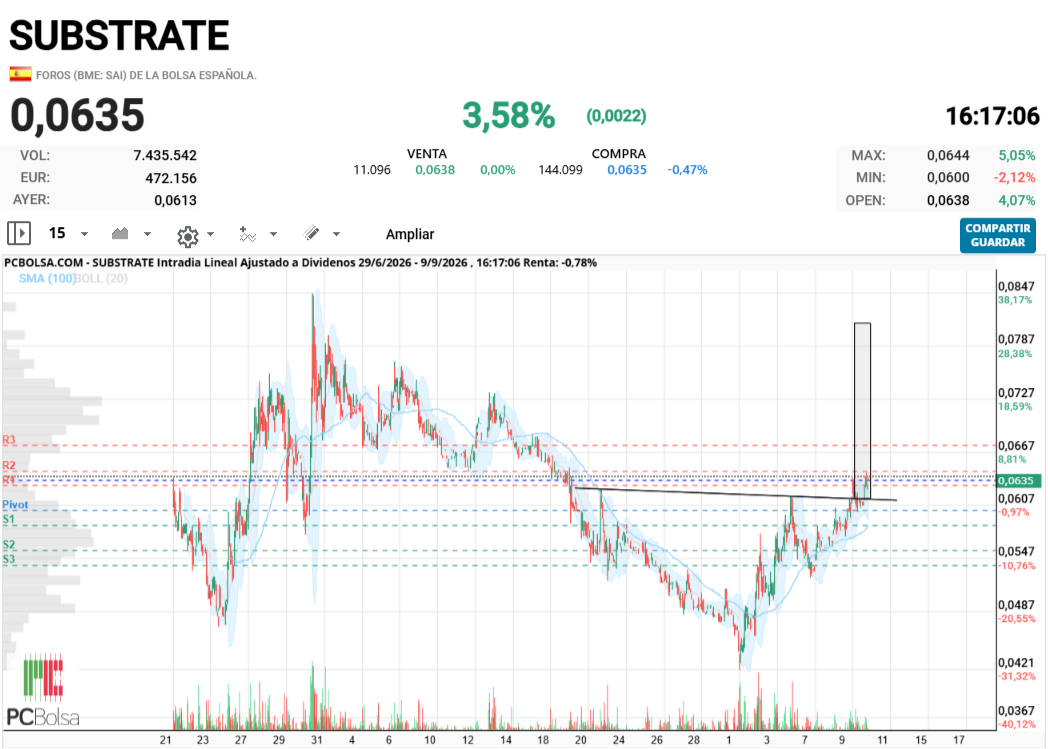 Substrate - Conseguir ese objetivo nos llevaría al 0.08