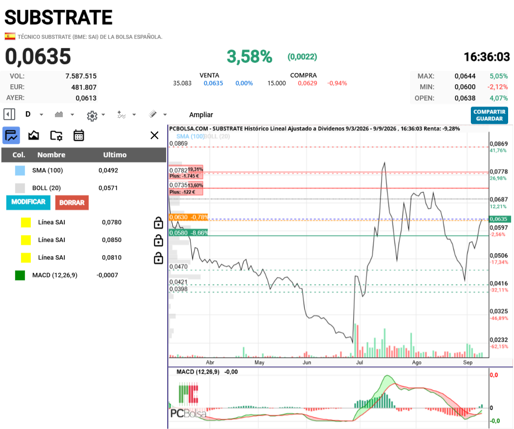 Substrate - MACD