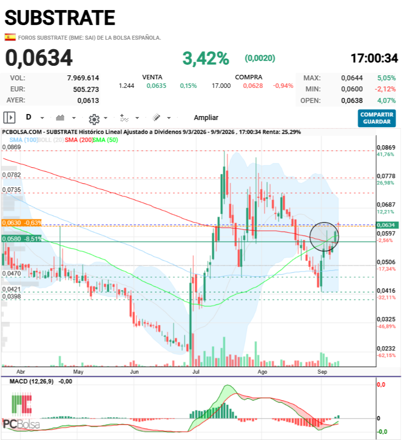 Substrate - Nadie coementa la Golden CROSS ...señal más alcista de bolsa