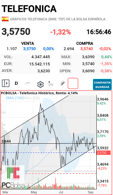 Telefonica - es una vergüenza que sin noticias negativas, estén atizando al valor para romper la base del canal.
lo que sale en prensa son buenas,, con oportunidades de negocio nuevas y facturación y sin embargo, como la cnmv emite leyes que favorecen la opacidad de los fondos para operar en corto...se cargan las tendencias a su antojo. la noticia de revalorización que daban de 34% debería hacer sido un empujón para arriba y sin embargo la tiran al contrario.