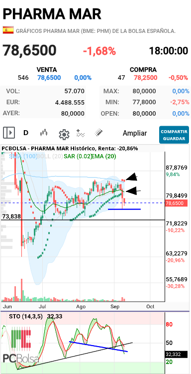 Pharma Mar - Paciencia si ....Paciencia