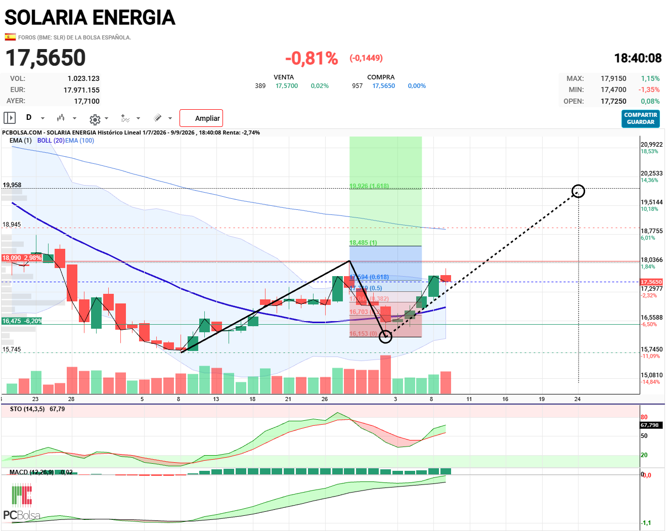 Solaria Energia - A ver si llegamos a 20€ antes del día 24  (resultados). Seria señal de filtración de buenos resultados.

Por otro lado técnicamente me parece viable, desarrollaría el resto de la 3ª onda en los 10 dias habiles que restan.