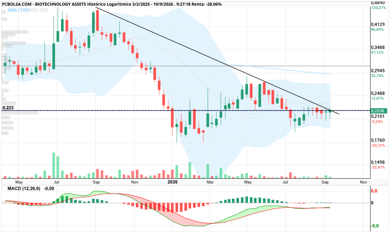BIOTECHNOLOGY ASSETS - Y el macd asomandose a mirar a rriba. Viernes cierre clave.