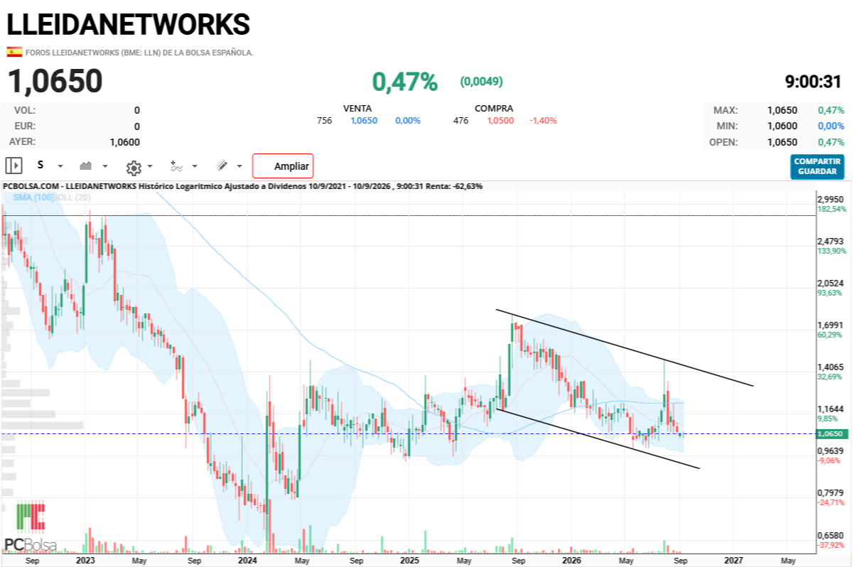 Lleidanetworks - yo creo q estamos en esto, aparte de q se mueve menos q coco en una cama de velcro