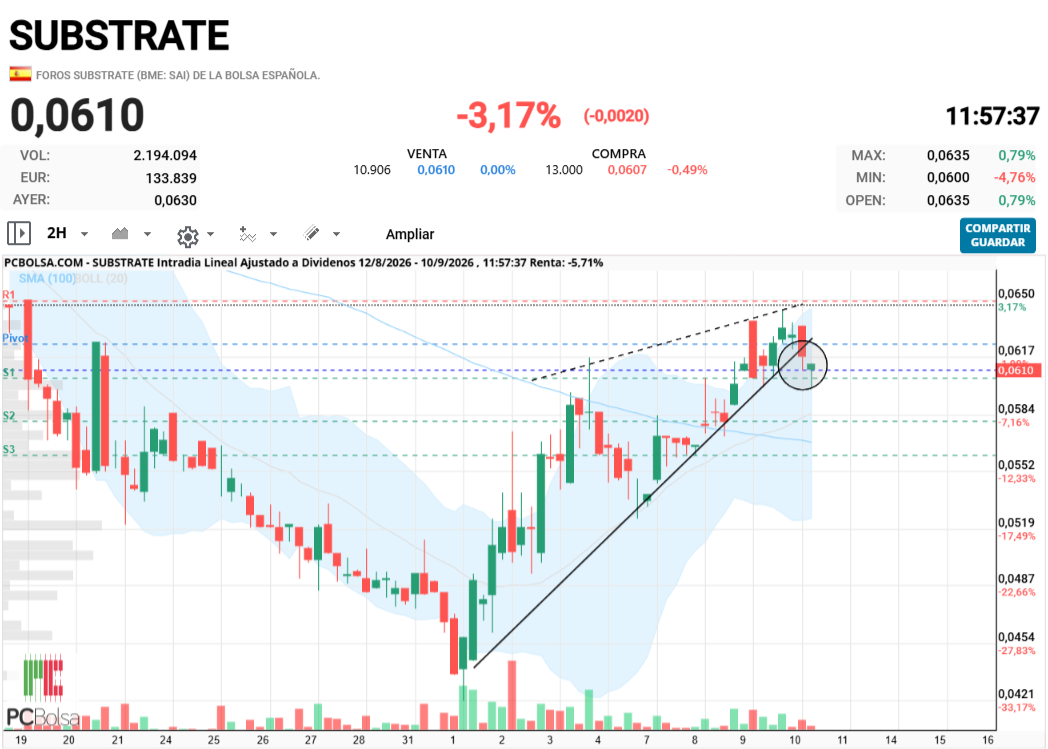 Substrate - movimiento de CP normal y logico tras las subidas de los ultmos dias.
Tipico escape de cuña alcista con implicacion bajista, en CP.
De fondo, MP, continua la tendencia alcista que retomara