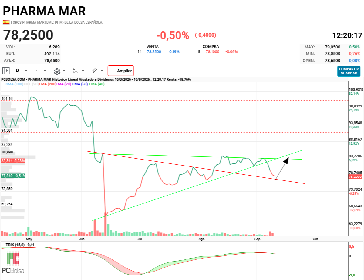 Pharma Mar - Vamos