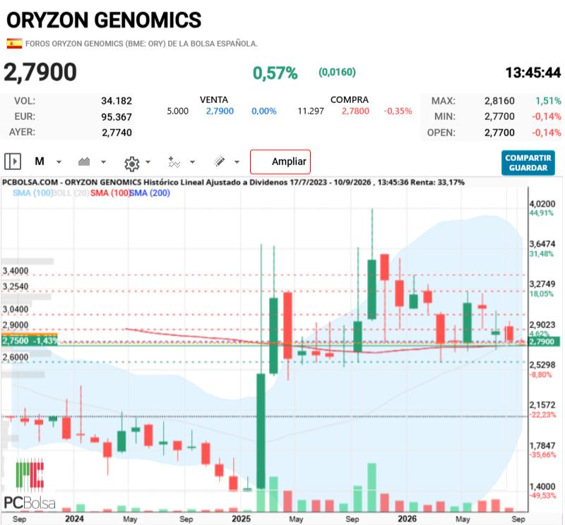 Oryzon Genomics - Con estos volúmenes es absurdo hacer comentarios al corto plazo. Por eso me voy a gráficos mensuales. Para mi la media simple de 100, es la que marca, desde la ampliación de 2025, el soporte de la cotización.