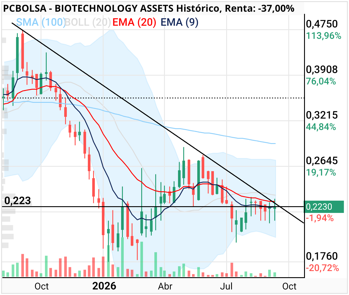BIOTECHNOLOGY ASSETS - Esas mechas que está dejando son tiradas abajo acompañadas de barridas abajo todo respetando ese cierre en la resistencia. Así durante varias semanas.