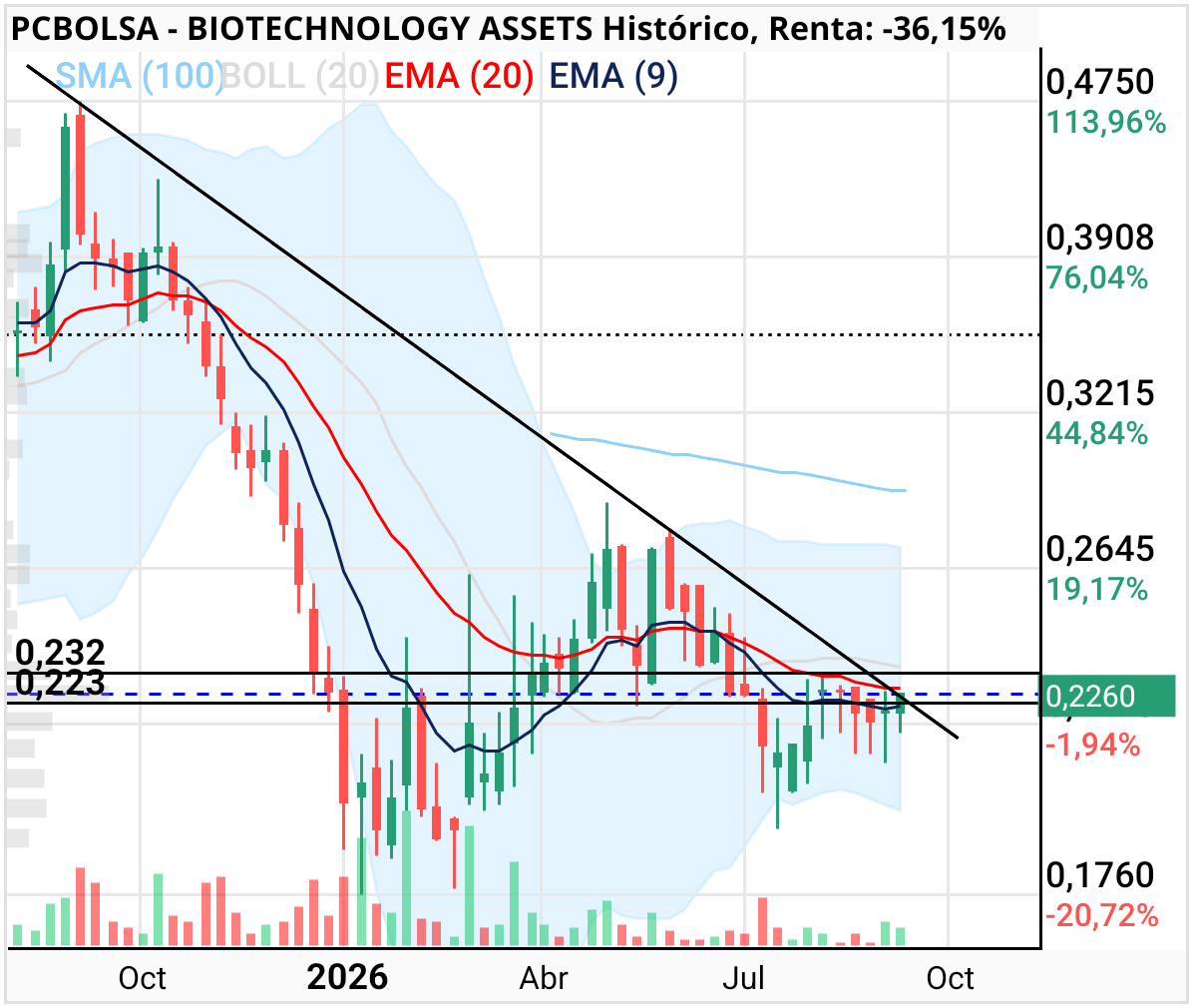BIOTECHNOLOGY ASSETS - Se va quedar un viernes...