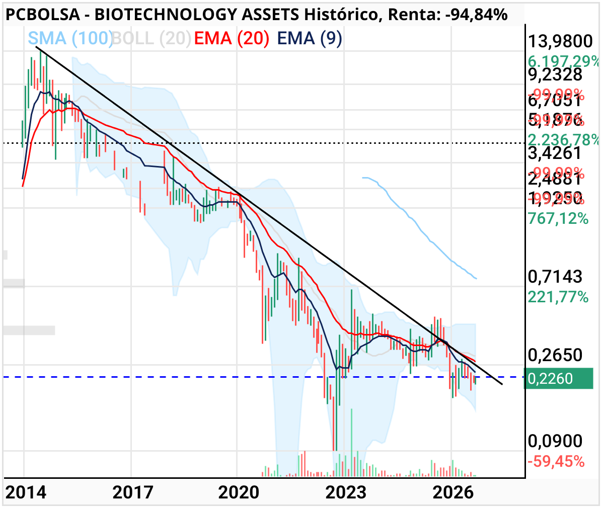 BIOTECHNOLOGY ASSETS - Mensual.