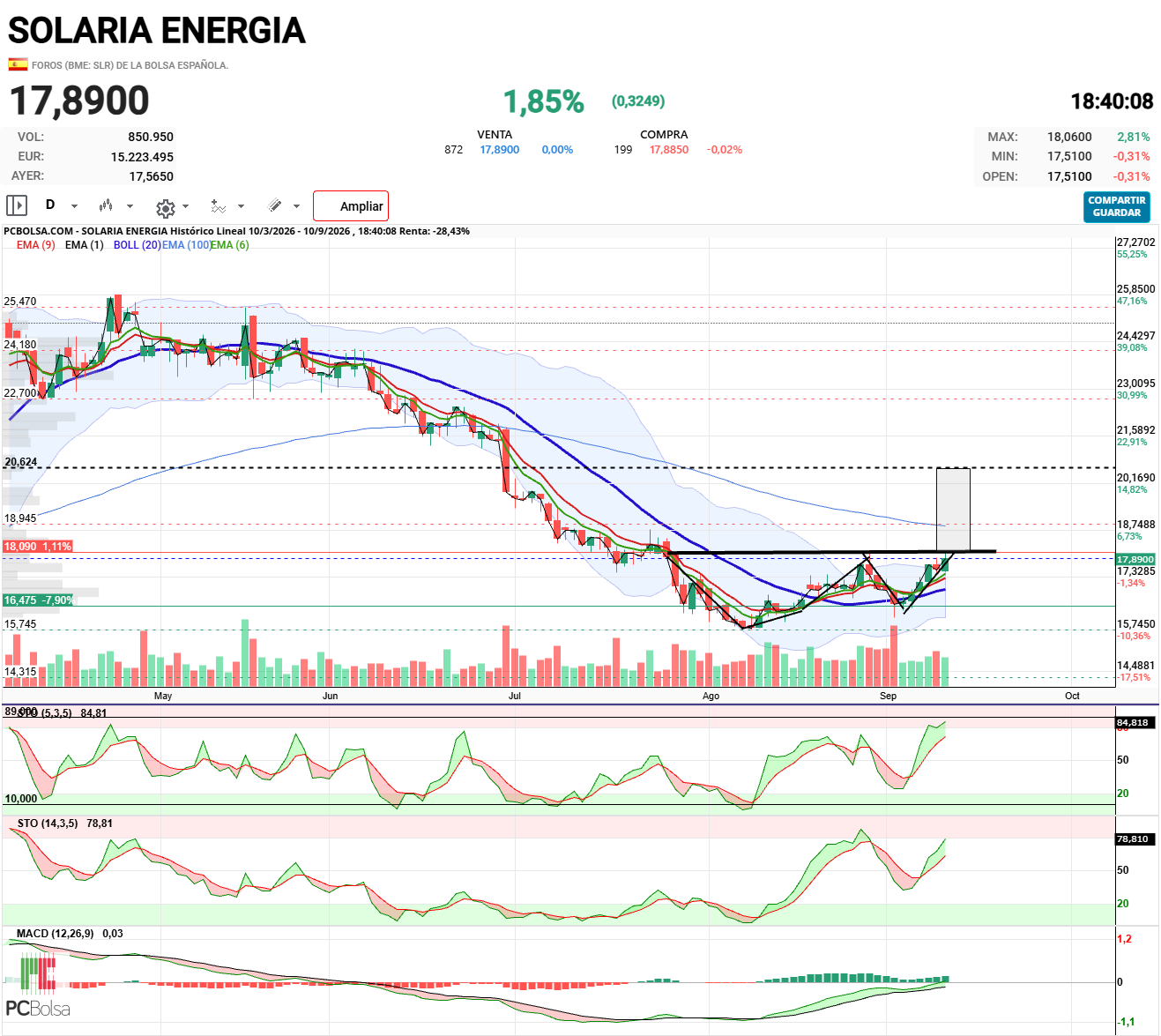 Solaria Energia - Taza con asa si pasa de 18.09 €
Proyección 20.62€