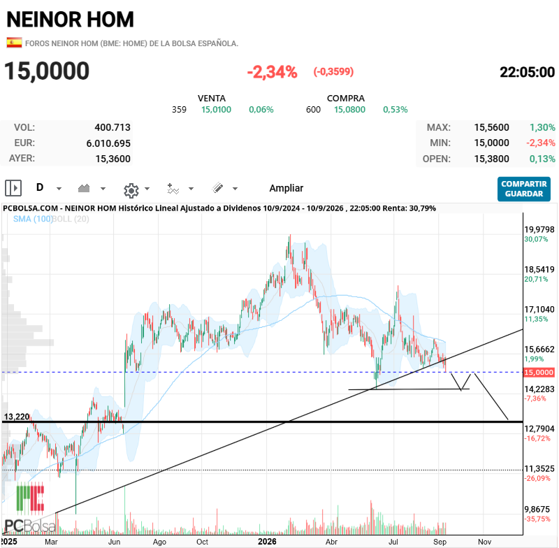Neinor Homes - Velocidad de crucero hasta los 13 , previa escala en 14.