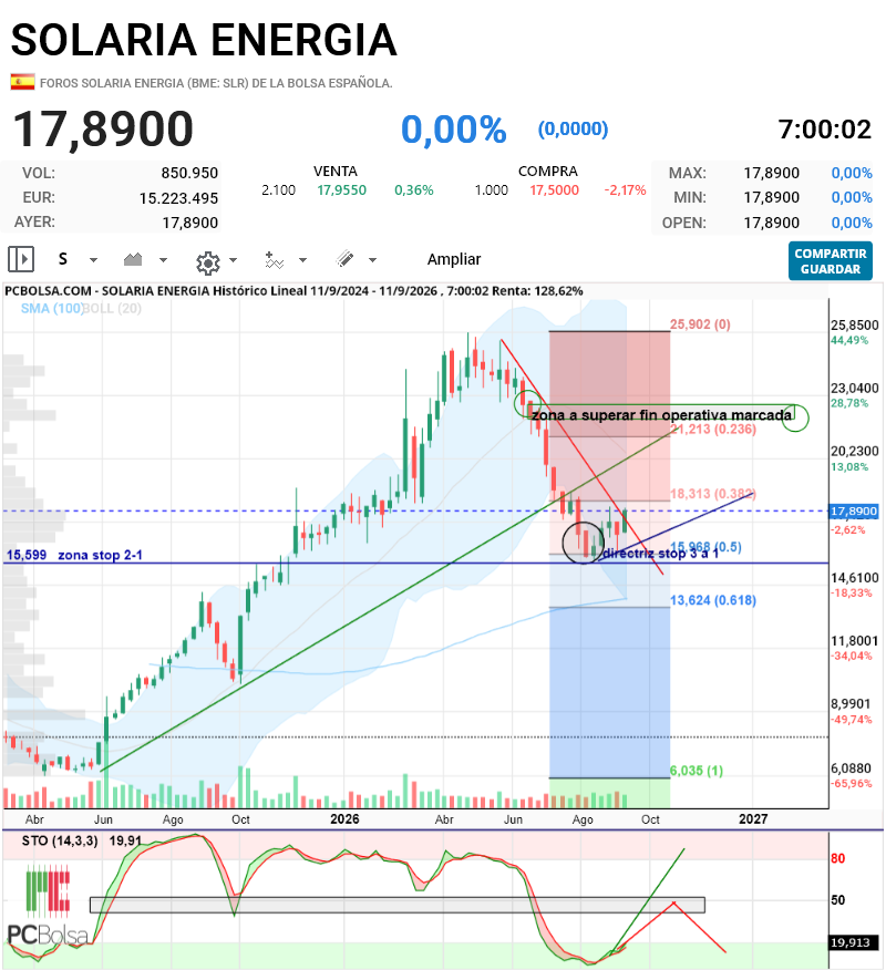 grafico de la accion indio oo