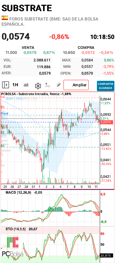 grafico de la accion samc