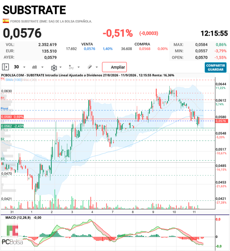grafico de la accion samc