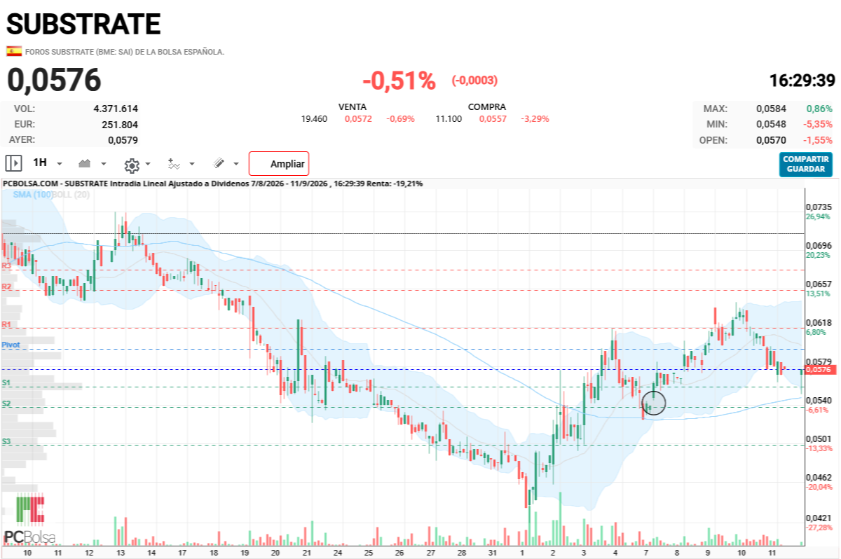 grafico de la accion dario69