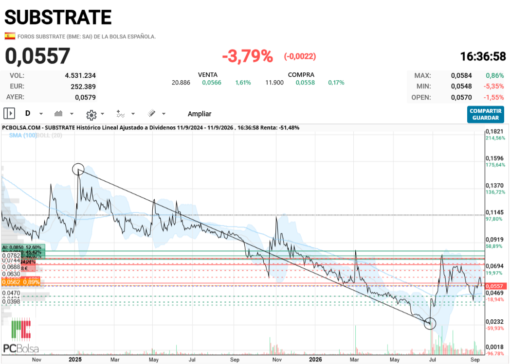 grafico de la accion alfon so