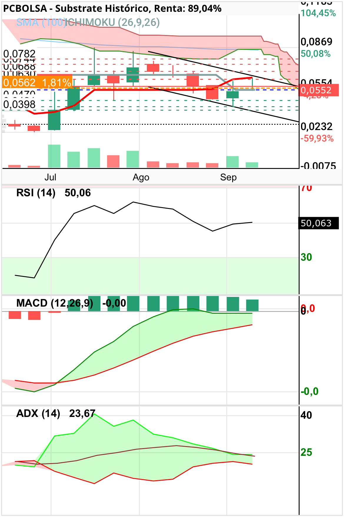 grafico de la accion samc